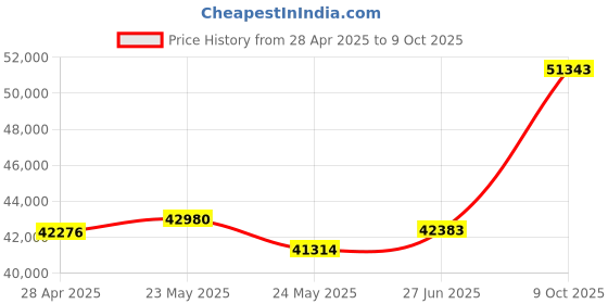 tatacliq.com EMORI Yellow Gold Yellow Gold R1484_14KT_Yellow_16 emori Price History Graph from 28 Apr 2025 to 9 Oct 2025