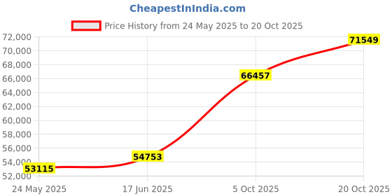 tatacliq.com EMORI Yellow Gold Yellow Gold R1484_18KT_Yellow_16 emori Price History Graph from 24 May 2025 to 20 Oct 2025