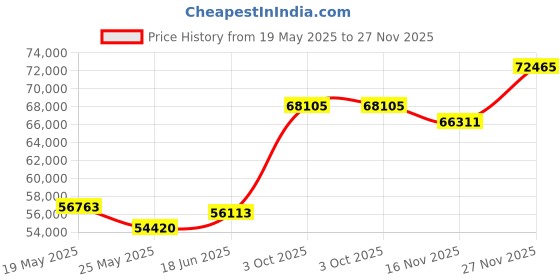 tatacliq.com EMORI Yellow Gold Yellow Gold R1484_18KT_Yellow_19 emori Price History Graph from 19 May 2025 to 27 Nov 2025