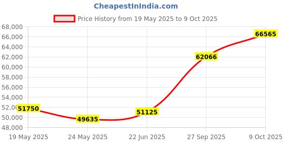 tatacliq.com EMORI Yellow Gold Yellow Gold R1484_18KT_Yellow_8 emori Price History Graph from 19 May 2025 to 9 Oct 2025