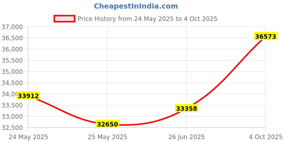 tatacliq.com EMORI Yellow Gold Yellow Gold R1485_14KT_Yellow_10 emori Price History Graph from 24 May 2025 to 4 Oct 2025
