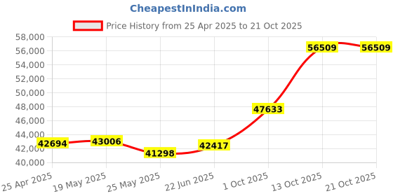 tatacliq.com EMORI Yellow Gold Yellow Gold R1485_18KT_Yellow_12 emori Price History Graph from 25 Apr 2025 to 20 Oct 2025