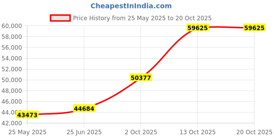 tatacliq.com EMORI Yellow Gold Yellow Gold R1485_18KT_Yellow_17 emori Price History Graph from 25 May 2025 to 19 Oct 2025