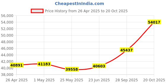 tatacliq.com EMORI Yellow Gold Yellow Gold R1485_18KT_Yellow_8 emori Price History Graph from 26 Apr 2025 to 20 Oct 2025
