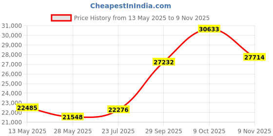 tatacliq.com EMORI Yellow Gold Yellow Gold R1486_14KT_Yellow_19 emori Price History Graph from 13 May 2025 to 9 Oct 2025
