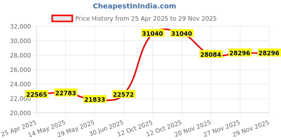 tatacliq.com EMORI Yellow Gold Yellow Gold R1486_14KT_Yellow_20 emori Price History Graph from 25 Apr 2025 to 29 Nov 2025