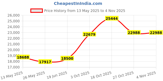 tatacliq.com EMORI Yellow Gold Yellow Gold R1486_14KT_Yellow_7 emori Price History Graph from 13 May 2025 to 3 Nov 2025