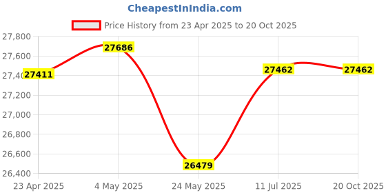 tatacliq.com EMORI Yellow Gold Yellow Gold R1486_18KT_Yellow_12 emori Price History Graph from 23 Apr 2025 to 20 Oct 2025