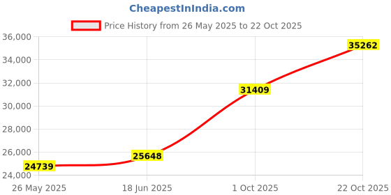 tatacliq.com EMORI Yellow Gold Yellow Gold R1486_18KT_Yellow_8 emori Price History Graph from 26 May 2025 to 22 Oct 2025