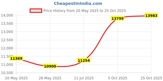 tatacliq.com EMORI Yellow Gold Yellow Gold R1488_14KT_Yellow_12 emori Price History Graph from 20 May 2025 to 25 Oct 2025