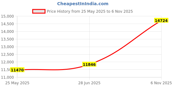 tatacliq.com EMORI Yellow Gold Yellow Gold R1488_14KT_Yellow_14 emori Price History Graph from 25 May 2025 to 6 Nov 2025