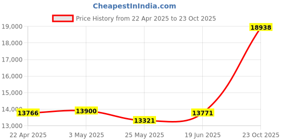 tatacliq.com EMORI Yellow Gold Yellow Gold R1488_14KT_Yellow_20 emori Price History Graph from 22 Apr 2025 to 23 Oct 2025