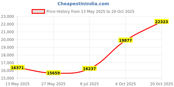 tatacliq.com EMORI Yellow Gold Yellow Gold R1488_18KT_Yellow_14 emori Price History Graph from 13 May 2025 to 20 Oct 2025