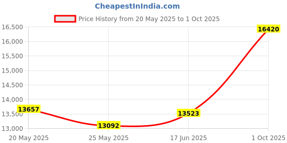 tatacliq.com EMORI Yellow Gold Yellow Gold R1489_14KT_Yellow_11 emori Price History Graph from 20 May 2025 to 1 Oct 2025