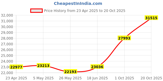 tatacliq.com EMORI Yellow Gold Yellow Gold R1489_18KT_Yellow_21 emori Price History Graph from 23 Apr 2025 to 20 Oct 2025
