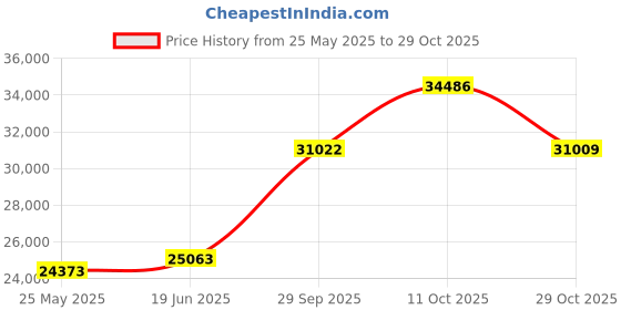 tatacliq.com EMORI Yellow Gold Yellow Gold R1490_14KT_Yellow_20 emori Price History Graph from 25 May 2025 to 29 Oct 2025