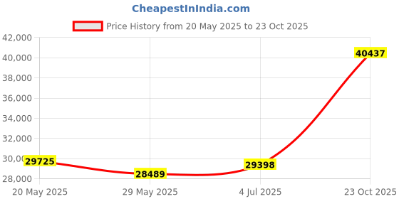 tatacliq.com EMORI Yellow Gold Yellow Gold R1490_18KT_Yellow_12 emori Price History Graph from 20 May 2025 to 23 Oct 2025