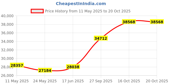 tatacliq.com EMORI Yellow Gold Yellow Gold R1490_18KT_Yellow_9 emori Price History Graph from 11 May 2025 to 16 Oct 2025