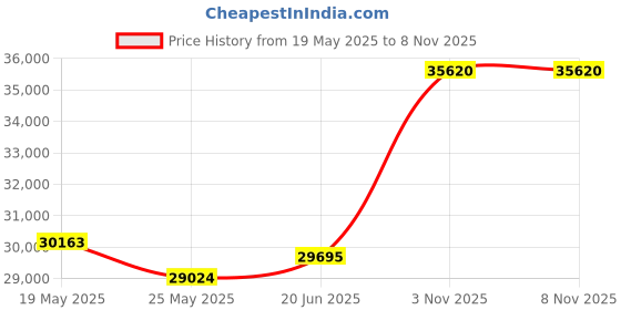 tatacliq.com EMORI Yellow Gold Yellow Gold R1491_14KT_Yellow_11 emori Price History Graph from 19 May 2025 to 7 Nov 2025