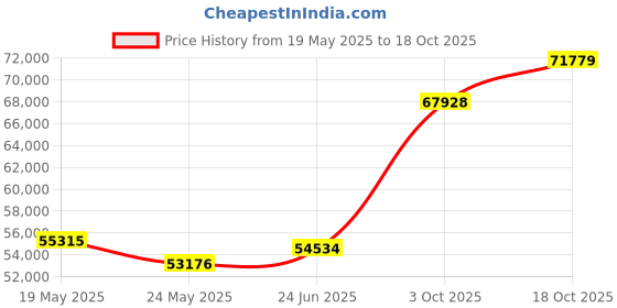 tatacliq.com EMORI Yellow Gold Yellow Gold R1492_14KT_Yellow_12 emori Price History Graph from 19 May 2025 to 18 Oct 2025