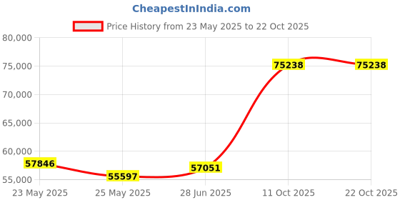 tatacliq.com EMORI Yellow Gold Yellow Gold R1492_14KT_Yellow_20 emori Price History Graph from 23 May 2025 to 21 Oct 2025
