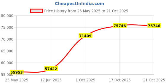 tatacliq.com EMORI Yellow Gold Yellow Gold R1492_14KT_Yellow_21 emori Price History Graph from 25 May 2025 to 19 Oct 2025