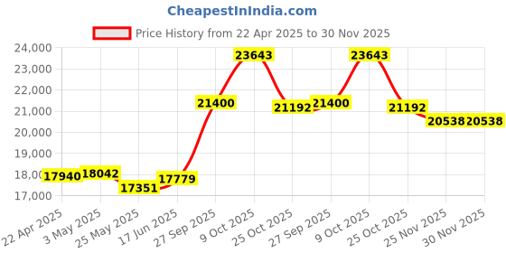 tatacliq.com EMORI Yellow Gold Yellow Gold R1493_14KT_Yellow_11 emori Price History Graph from 22 Apr 2025 to 30 Nov 2025