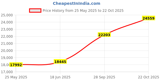 tatacliq.com EMORI Yellow Gold Yellow Gold R1493_14KT_Yellow_13 emori Price History Graph from 25 May 2025 to 22 Oct 2025