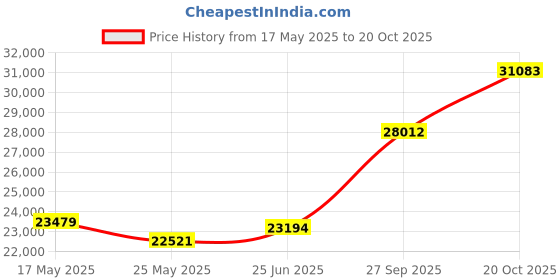 tatacliq.com EMORI Yellow Gold Yellow Gold R1493_18KT_Yellow_12 emori Price History Graph from 17 May 2025 to 20 Oct 2025