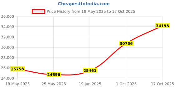 tatacliq.com EMORI Yellow Gold Yellow Gold R1493_18KT_Yellow_17 emori Price History Graph from 18 May 2025 to 17 Oct 2025