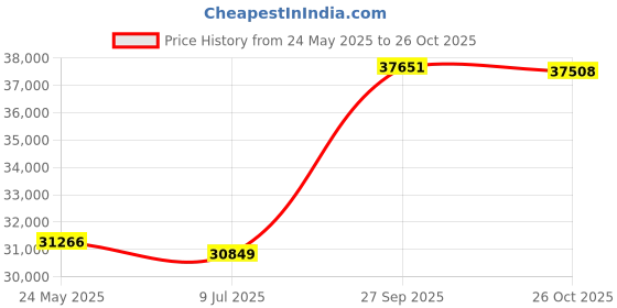 tatacliq.com EMORI Yellow Gold Yellow Gold R1494_14KT_Yellow_9 emori Price History Graph from 24 May 2025 to 26 Oct 2025