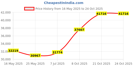 tatacliq.com EMORI Yellow Gold Yellow Gold R1495_14KT_Yellow_15 emori Price History Graph from 16 May 2025 to 21 Oct 2025