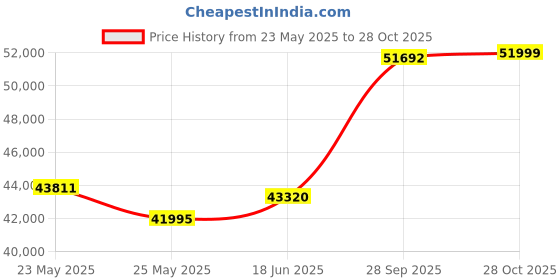 tatacliq.com EMORI Yellow Gold Yellow Gold R1495_18KT_Yellow_20 emori Price History Graph from 23 May 2025 to 28 Oct 2025