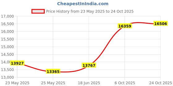 tatacliq.com EMORI Yellow Gold Yellow Gold R1496_14KT_Yellow_18 emori Price History Graph from 23 May 2025 to 24 Oct 2025