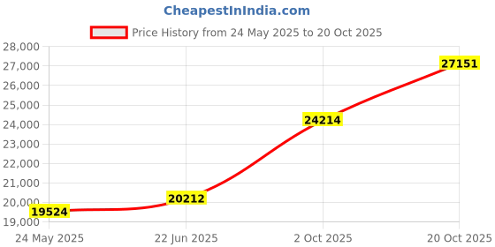 tatacliq.com EMORI Yellow Gold Yellow Gold R1496_18KT_Yellow_22 emori Price History Graph from 24 May 2025 to 20 Oct 2025
