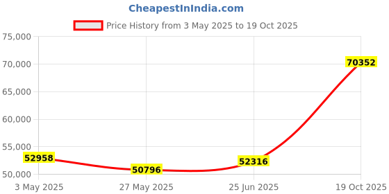 tatacliq.com EMORI Yellow Gold Yellow Gold R1498_18KT_Yellow_13 emori Price History Graph from 3 May 2025 to 19 Oct 2025