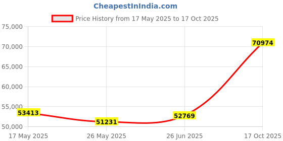tatacliq.com EMORI Yellow Gold Yellow Gold R1498_18KT_Yellow_14 emori Price History Graph from 17 May 2025 to 17 Oct 2025