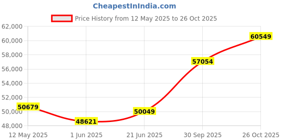 tatacliq.com EMORI Yellow Gold Yellow Gold R1498_18KT_Yellow_8 emori Price History Graph from 12 May 2025 to 26 Oct 2025