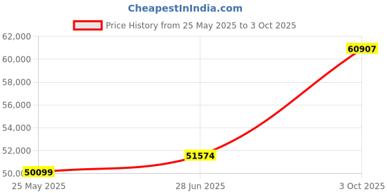 tatacliq.com EMORI Yellow Gold Yellow Gold R1499_14KT_Yellow_22 emori Price History Graph from 25 May 2025 to 3 Oct 2025