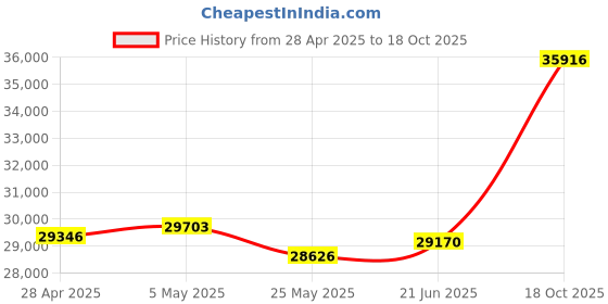 tatacliq.com EMORI Yellow Gold Yellow Gold R1500_14KT_Yellow_12 emori Price History Graph from 28 Apr 2025 to 18 Oct 2025