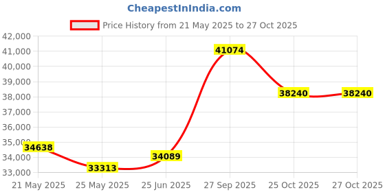 tatacliq.com EMORI Yellow Gold Yellow Gold R1500_18KT_Yellow_9 emori Price History Graph from 21 May 2025 to 27 Oct 2025