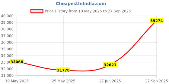 tatacliq.com EMORI Yellow Gold Yellow Gold R1502_14KT_Yellow_17 emori Price History Graph from 19 May 2025 to 27 Sep 2025