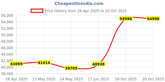 tatacliq.com EMORI Yellow Gold Yellow Gold R1502_18KT_Yellow_14 emori Price History Graph from 26 Apr 2025 to 20 Oct 2025