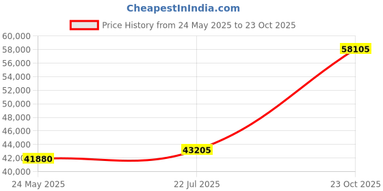 tatacliq.com EMORI Yellow Gold Yellow Gold R1502_18KT_Yellow_19 emori Price History Graph from 24 May 2025 to 23 Oct 2025
