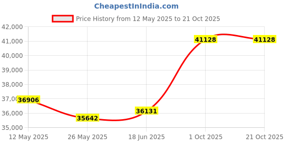 tatacliq.com EMORI Yellow Gold Yellow Gold R1503_14KT_Yellow_19 emori Price History Graph from 12 May 2025 to 21 Oct 2025