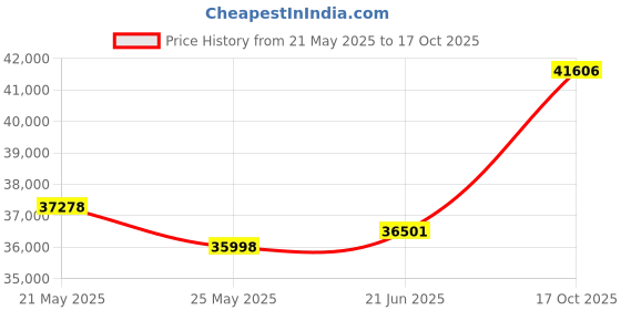 tatacliq.com EMORI Yellow Gold Yellow Gold R1503_14KT_Yellow_20 emori Price History Graph from 21 May 2025 to 17 Oct 2025