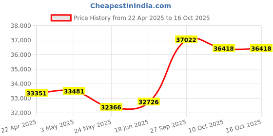 tatacliq.com EMORI Yellow Gold Yellow Gold R1503_14KT_Yellow_8 emori Price History Graph from 22 Apr 2025 to 16 Oct 2025