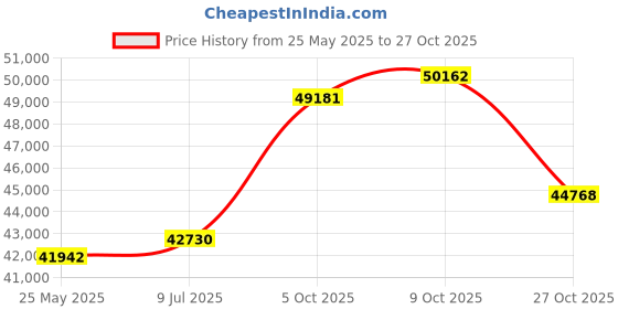 tatacliq.com EMORI Yellow Gold Yellow Gold R1503_18KT_Yellow_21 emori Price History Graph from 25 May 2025 to 27 Oct 2025