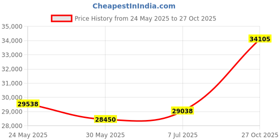 tatacliq.com EMORI Yellow Gold Yellow Gold R1504_14KT_Yellow_21 emori Price History Graph from 24 May 2025 to 27 Oct 2025