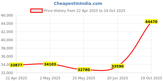 tatacliq.com EMORI Yellow Gold Yellow Gold R1504_18KT_Yellow_16 emori Price History Graph from 22 Apr 2025 to 19 Oct 2025